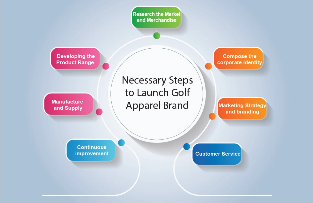 Discuss the necessary steps for launching the Golf Apparel brand